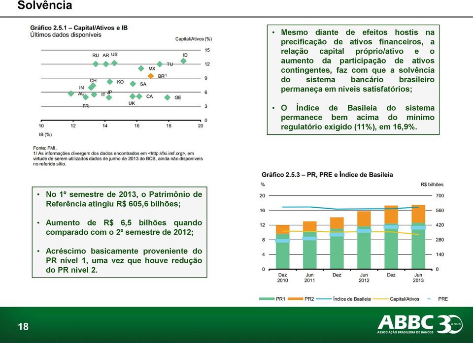 permanece bem acima do mínimo regulatório exigido (11%), em 16,9%.