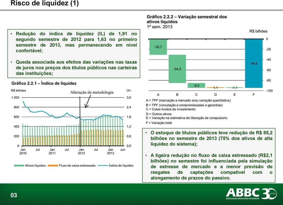 públicos teve redução de R$ 85,2 bilhões no semestre de 2013 (75% dos ativos de alta liquidez do sistema); A ligeira redução no fluxo de caixa estressado (R$2,1