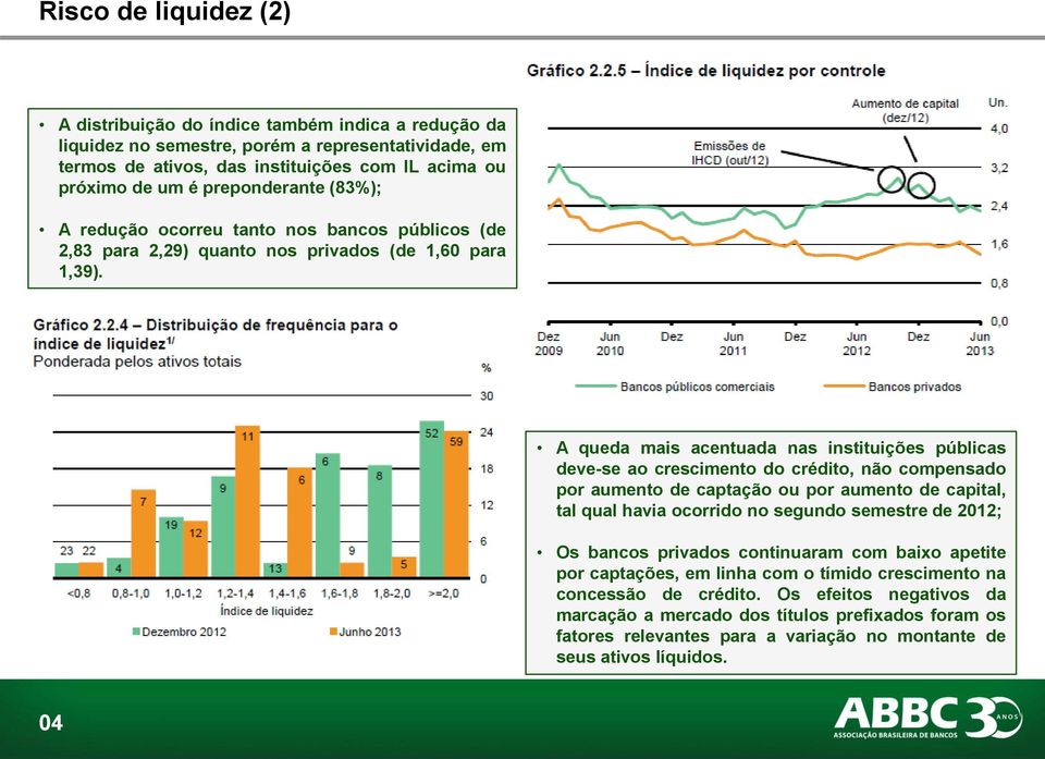 A queda mais acentuada nas instituições públicas deve-se ao crescimento do crédito, não compensado por aumento de captação ou por aumento de capital, tal qual havia ocorrido no segundo semestre de