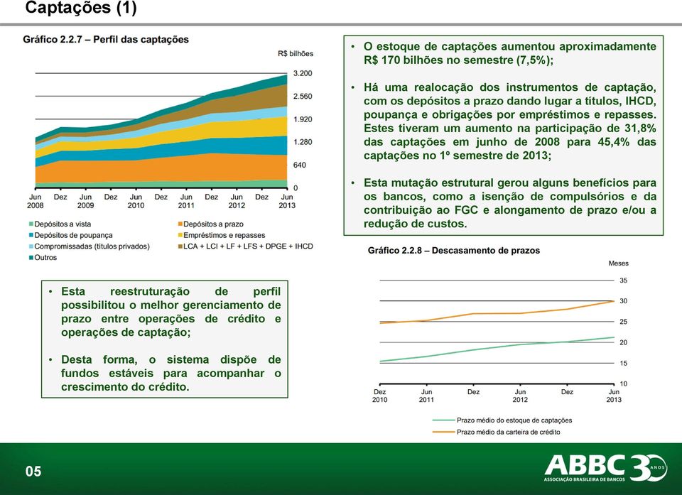 Estes tiveram um aumento na participação de 31,8% das captações em junho de 2008 para 45,4% das captações no 1º semestre de 2013; Esta mutação estrutural gerou alguns benefícios para os