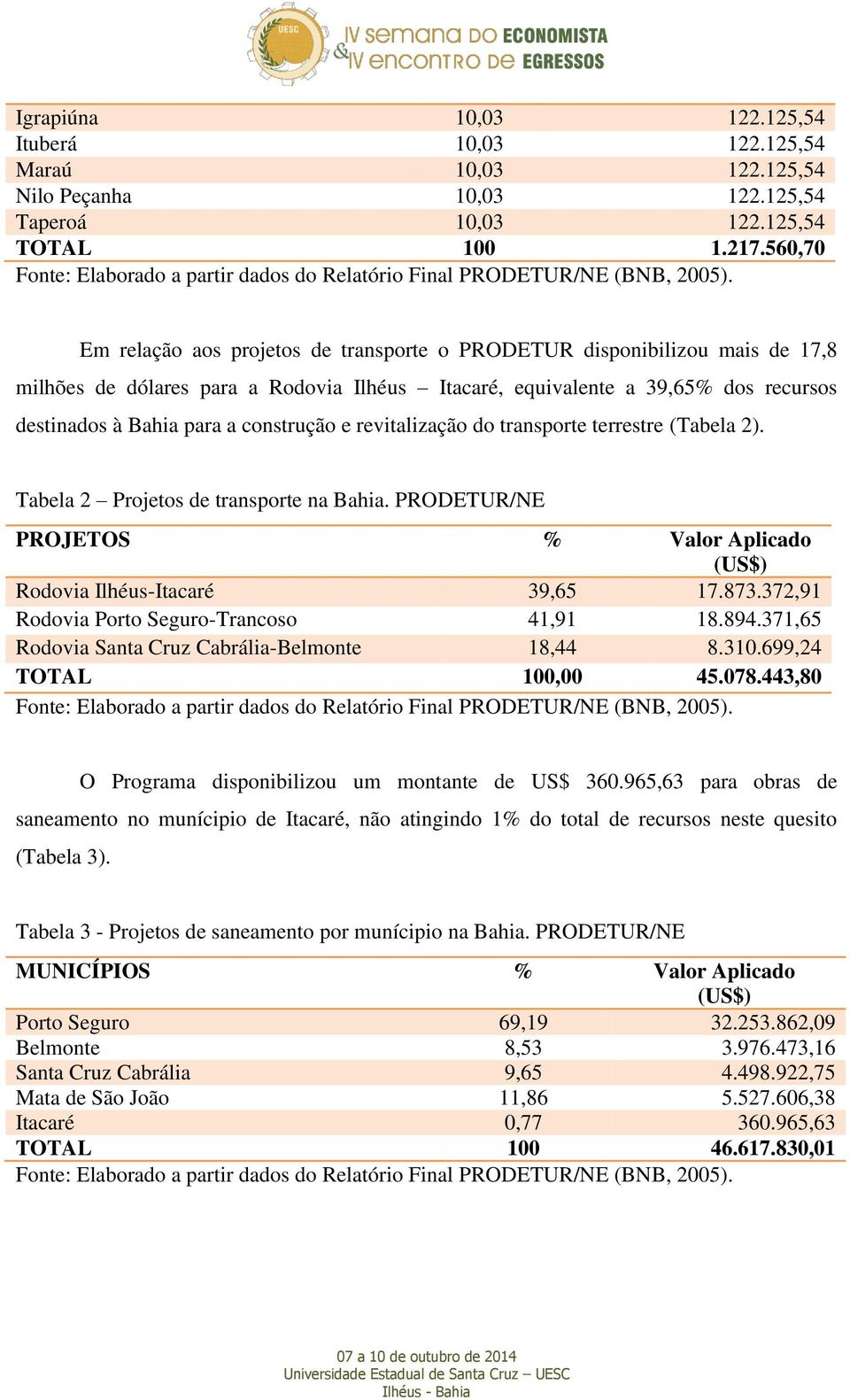 Em relação aos projetos de transporte o PRODETUR disponibilizou mais de 17,8 milhões de dólares para a Rodovia Ilhéus Itacaré, equivalente a 39,65% dos recursos destinados à Bahia para a construção e