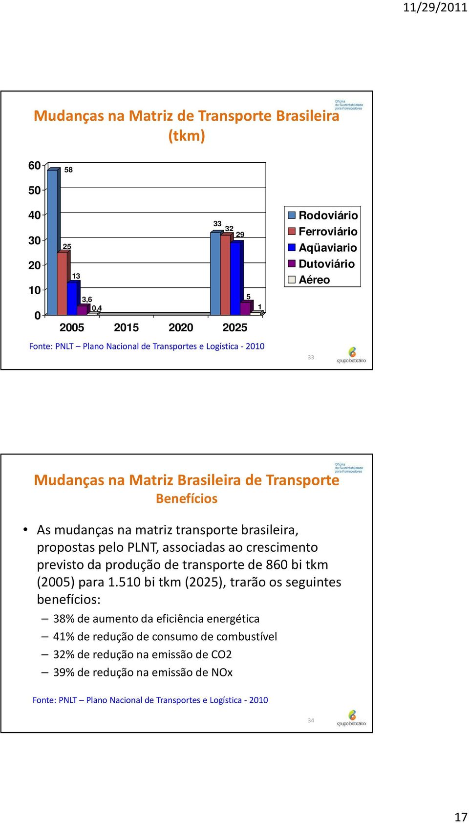 pelo PLNT, associadas ao crescimento previsto da produção de transporte de 860 bi tkm (2005) para 1.