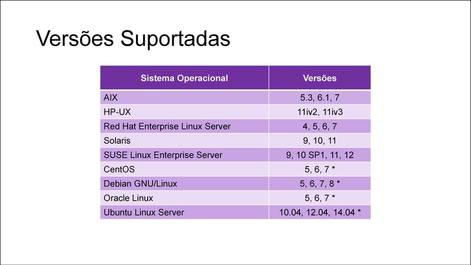 9, 10, 11 SUSE Linux Enterprise Server 9, 10 SP1, 11, 12 CentOS 5, 6, 7 *