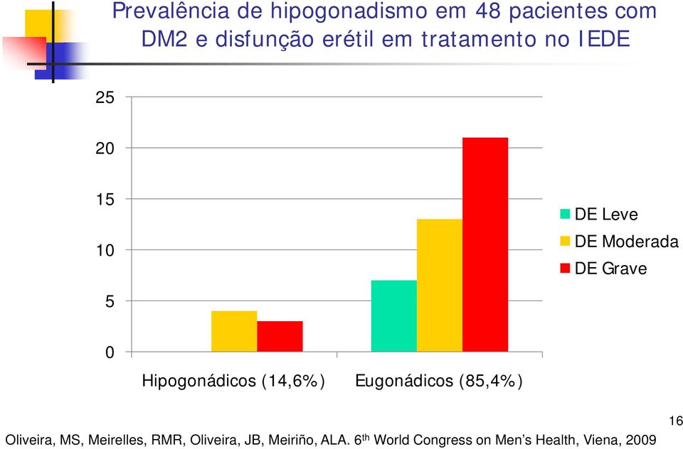 Hipogonádicos (14,6%) Eugonádicos (85,4%) Oliveira, MS, Meirelles, RMR,