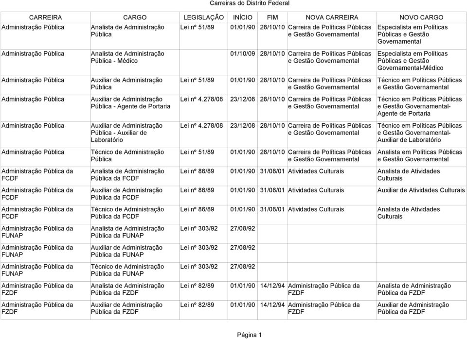 278/08 23/12/08 28/10/10 - Auxiliar de Laboratório Administração Lei nº 51/89 01/01/90 28/10/10 Administração da FCDF Administração da FCDF Administração da FCDF Administração da FUNAP Administração