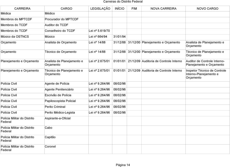 31/12/00 Planejamento e Orçamento Planejamento e Orçamento Analista de Planejamento e Lei nº 2.