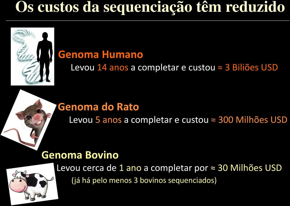 completar e custou 300 Milhões USD Genoma Bovino Levou cerca de 1