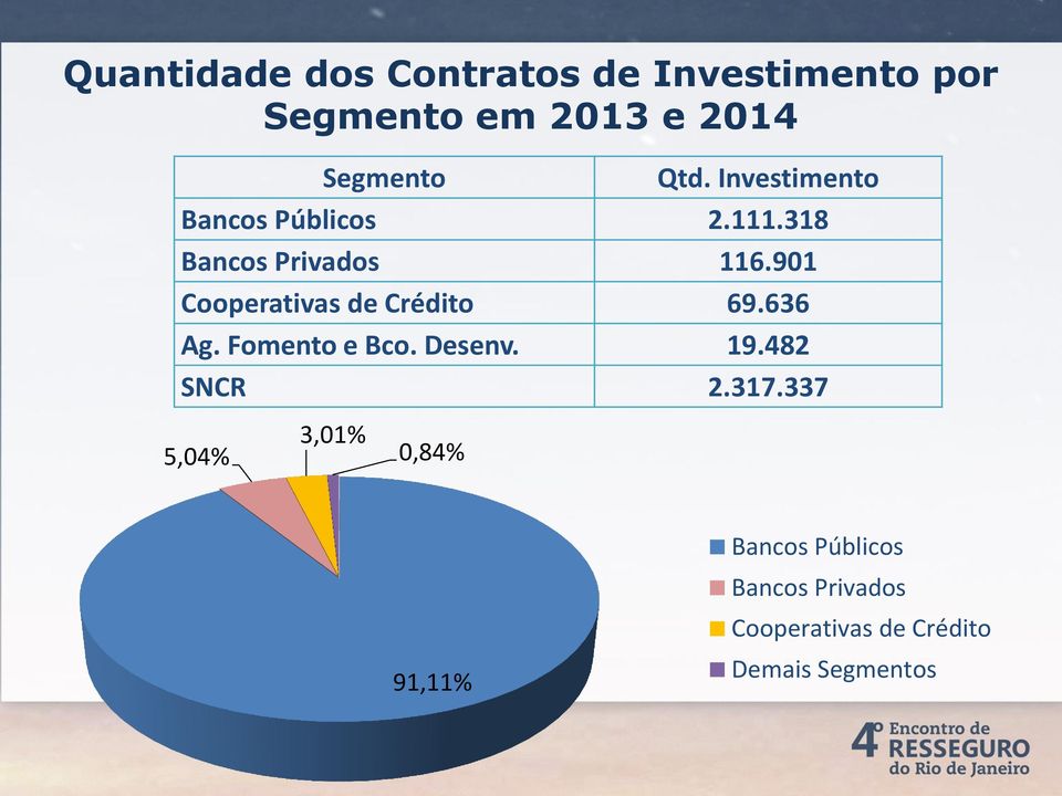 901 Cooperativas de Crédito 69.636 Ag. Fomento e Bco. Desenv. 19.482 SNCR 2.317.