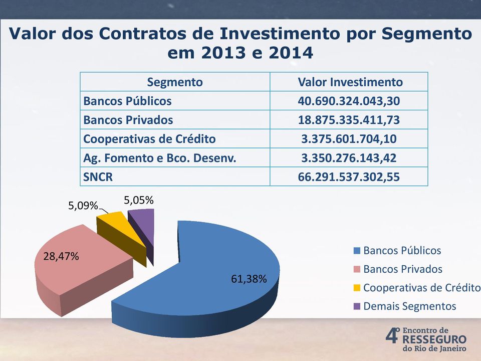 411,73 Cooperativas de Crédito 3.375.601.704,10 Ag. Fomento e Bco. Desenv. 3.350.276.