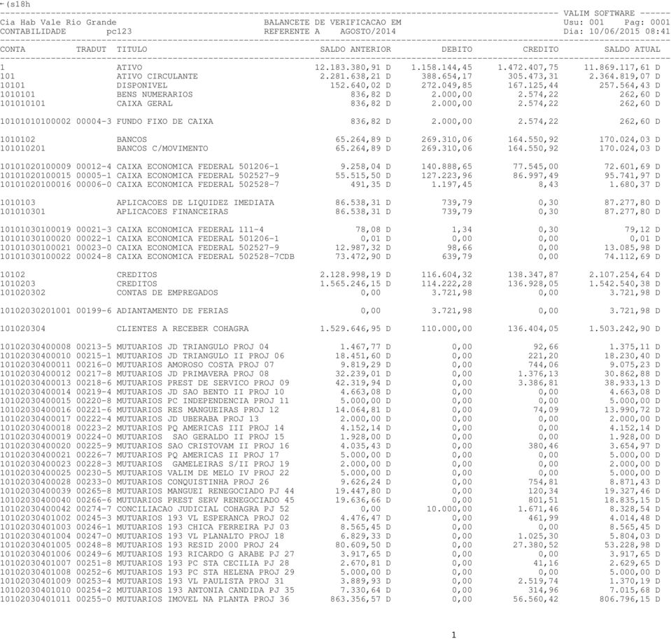 364.819,07 D 10101 DISPONIVEL 152.640,02 D 272.049,85 167.125,44 257.564,43 D 1010101 BENS NUMERARIOS 836,82 D 2.000,00 2.574,22 262,60 D 101010101 CAIXA GERAL 836,82 D 2.000,00 2.574,22 262,60 D 10101010100002 00004-3 FUNDO FIXO DE CAIXA 836,82 D 2.