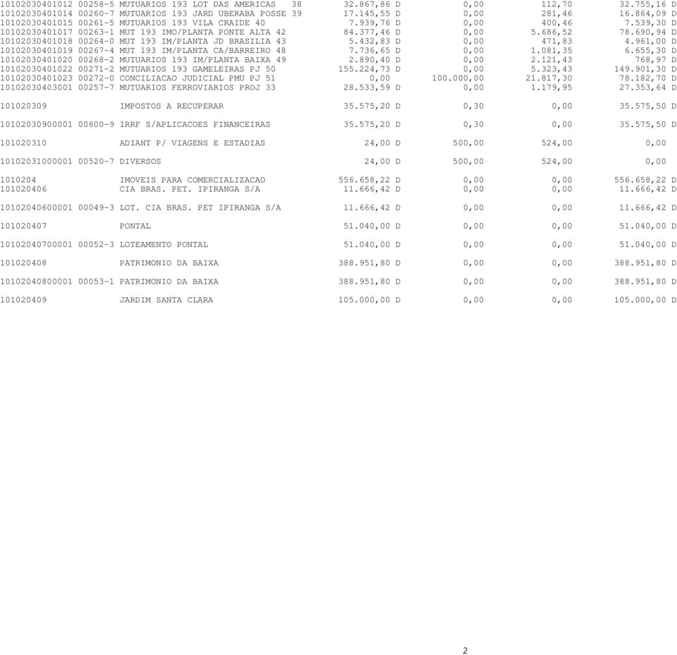690,94 D 10102030401018 00264-0 MUT 193 IM/PLANTA JD BRASILIA 43 5.432,83 D 0,00 471,83 4.961,00 D 10102030401019 00267-4 MUT 193 IM/PLANTA CA/BARREIRO 48 7.736,65 D 0,00 1.081,35 6.
