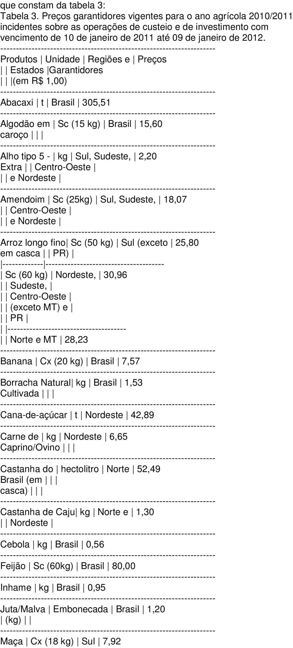Produtos Unidade Regiões e Preços Estados Garantidores (em R$ 1,00) Abacaxi t Brasil 305,51 Algodão em Sc (15 kg) Brasil 15,60 caroço Alho tipo 5 - kg Sul, Sudeste, 2,20 Extra Centro-Oeste e Nordeste