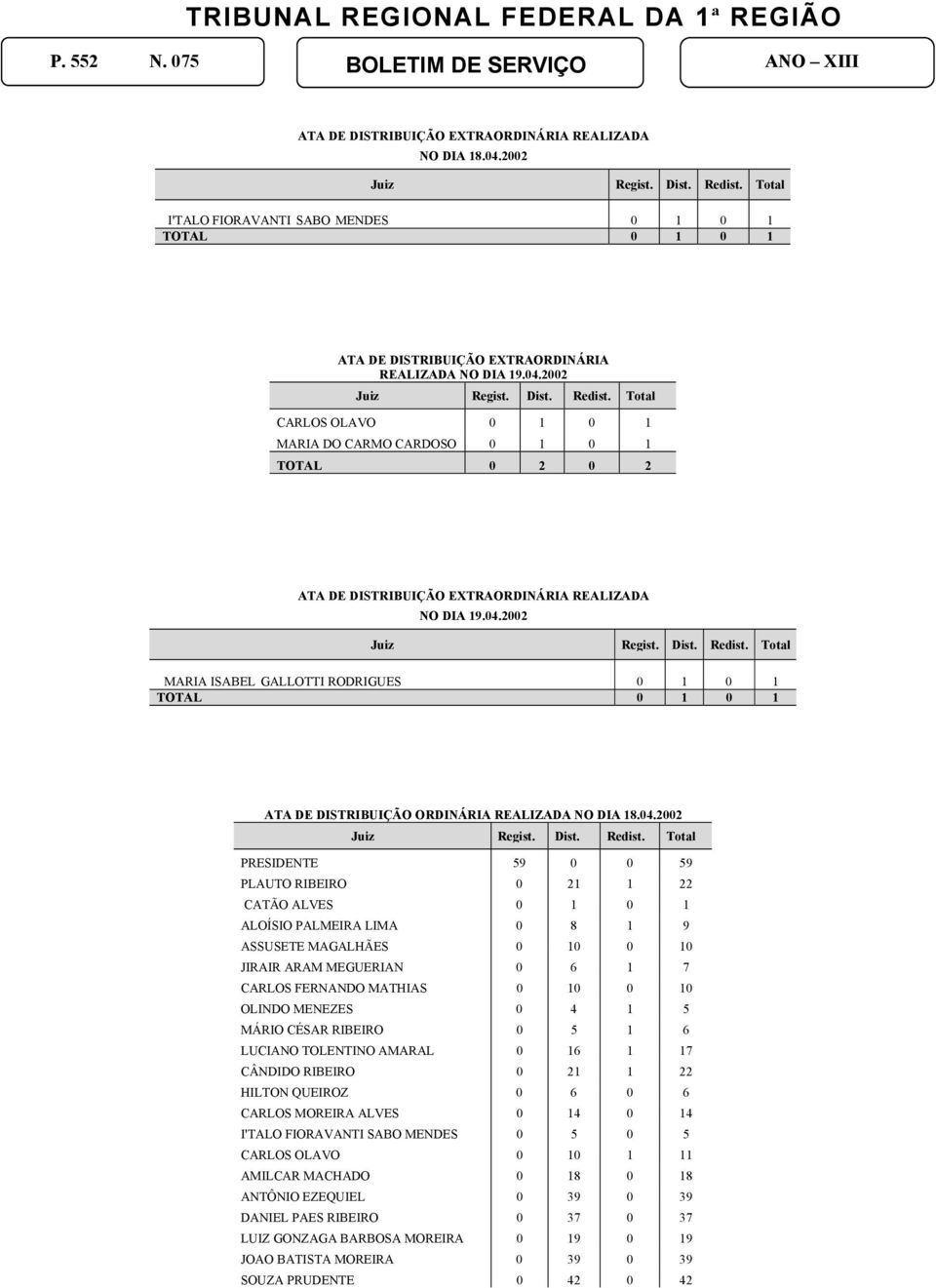 PALMEIRA LIMA 0 8 1 9 ASSUSETE MAGALHÃES 0 10 0 10 JIRAIR ARAM MEGUERIAN 0 6 1 7 CARLOS FERNANDO MATHIAS 0 10 0 10 OLINDO MENEZES 0 4 1 5 MÁRIO CÉSAR RIBEIRO 0 5 1 6 LUCIANO TOLENTINO AMARAL 0 16 1