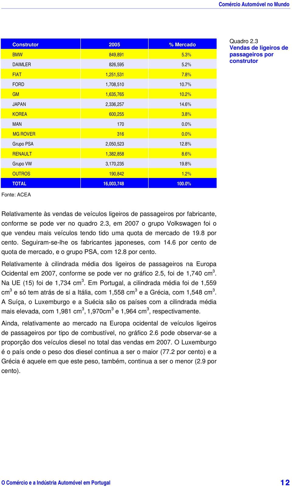 2% TOTAL 16,003,748 100.0% Fonte: ACEA Relativamente às vendas de veículos ligeiros de passageiros por fabricante, conforme se pode ver no quadro 2.