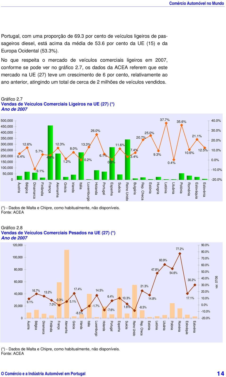 7, os dados da ACEA referem que este mercado na UE (27) teve um crescimento de 6 por cento, relativamente ao ano anterior, atingindo um total de cerca de 2 milhões de veículos vendidos. Gráfico 2.