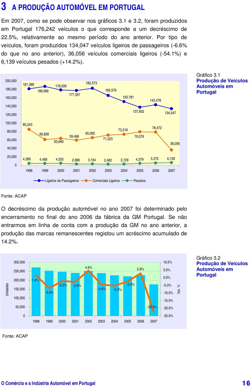 Por tipo de veículos, foram produzidos 134,047 veículos ligeiros de passageiros (-6.6% do que no ano anterior), 36,056 veículos comerciais ligeiros (-54.1%) e 6,139 veículos pesados (+14.2%).