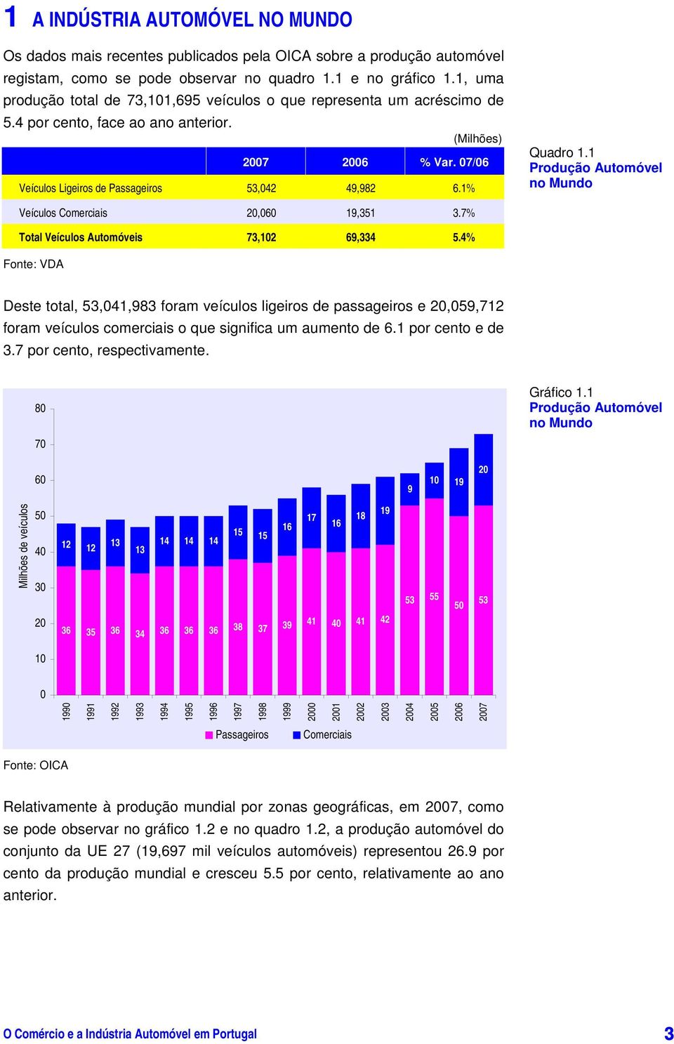 1% Quadro 1.1 Produção Automóvel no Mundo Veículos Comerciais 20,060 19,351 3.7% Total Veículos Automóveis 73,102 69,334 5.