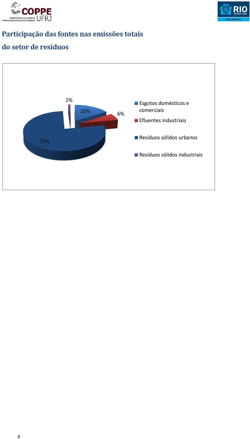 e comerciais Efluentes industriais 77%