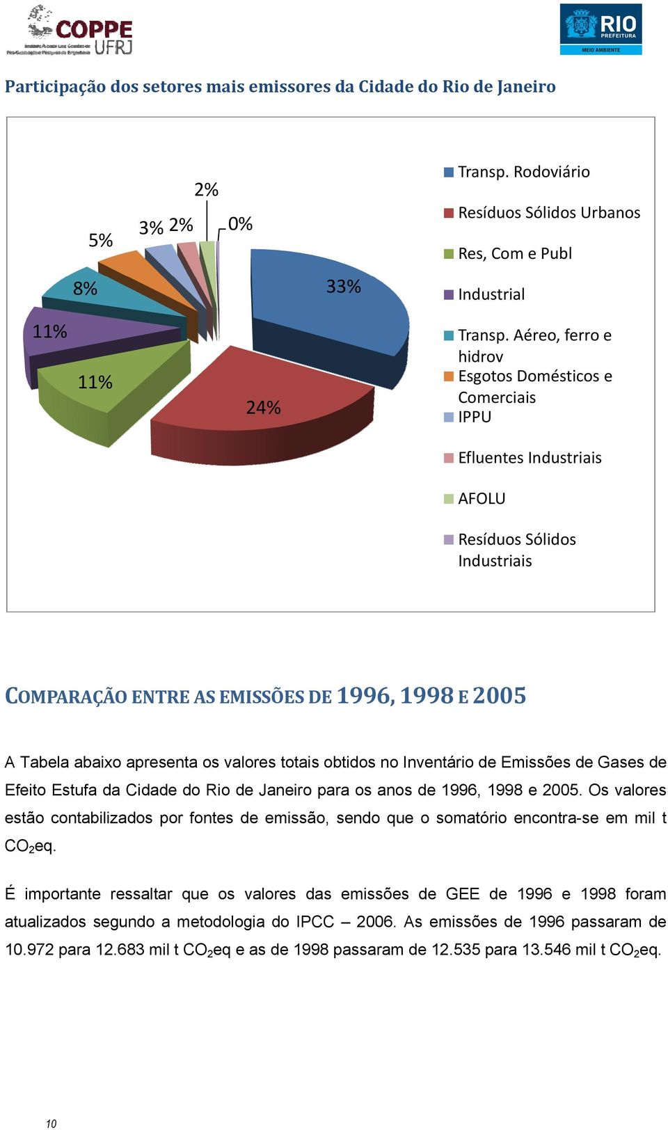 valores totais obtidos no Inventário de Emissões de Gases de Efeito Estufa da Cidade do Rio de Janeiro para os anos de 1996, 1998 e 2005.