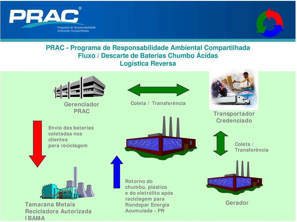 Transferência Transportador Credenciado Coleta / Transferência Tamarana Metais Recicladora Autorizada