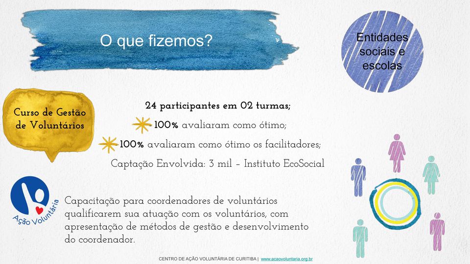 avaliaram como ótimo; - 100% avaliaram como ótimo os facilitadores; Captação Envolvida: 3 mil