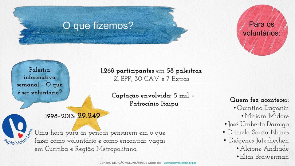 249 Captação envolvida: 5 mil Patrocínio Itaipu Quem fez acontecer: Quintino Dagostin Miriam Midore José Umberto Damigo