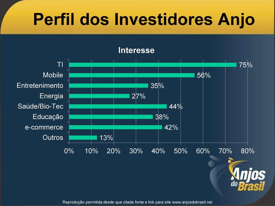 Educação e-commerce Outros 13% 27% 35% 44%