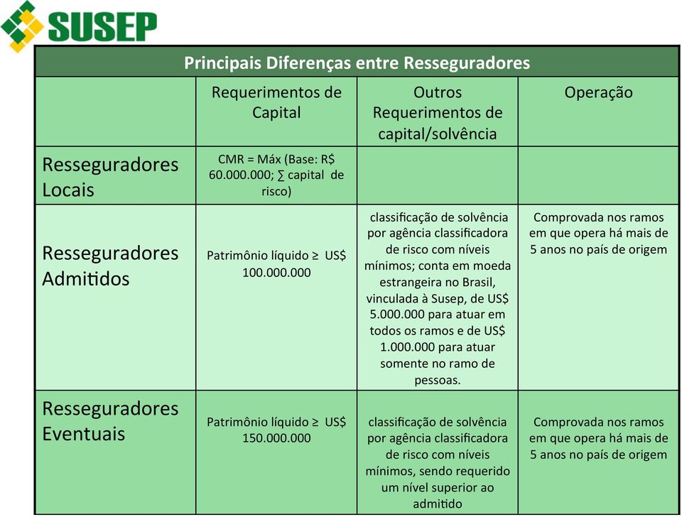 000.000 para atuar em todos os ramos e de US$ 1.000.000 para atuar somente no ramo de pessoas.