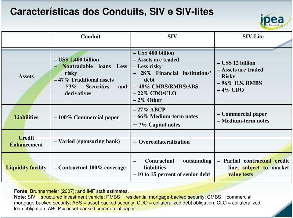 RMBS/ABS 22% CDO/CLO 2% Other US$ 12 billion Assets are traded Risky 96% U.S. RMBS 4% CDO Liabilities 100% Commercial paper 27% ABCP 66% Medium-term notes 7% Capital notes Commercial paper