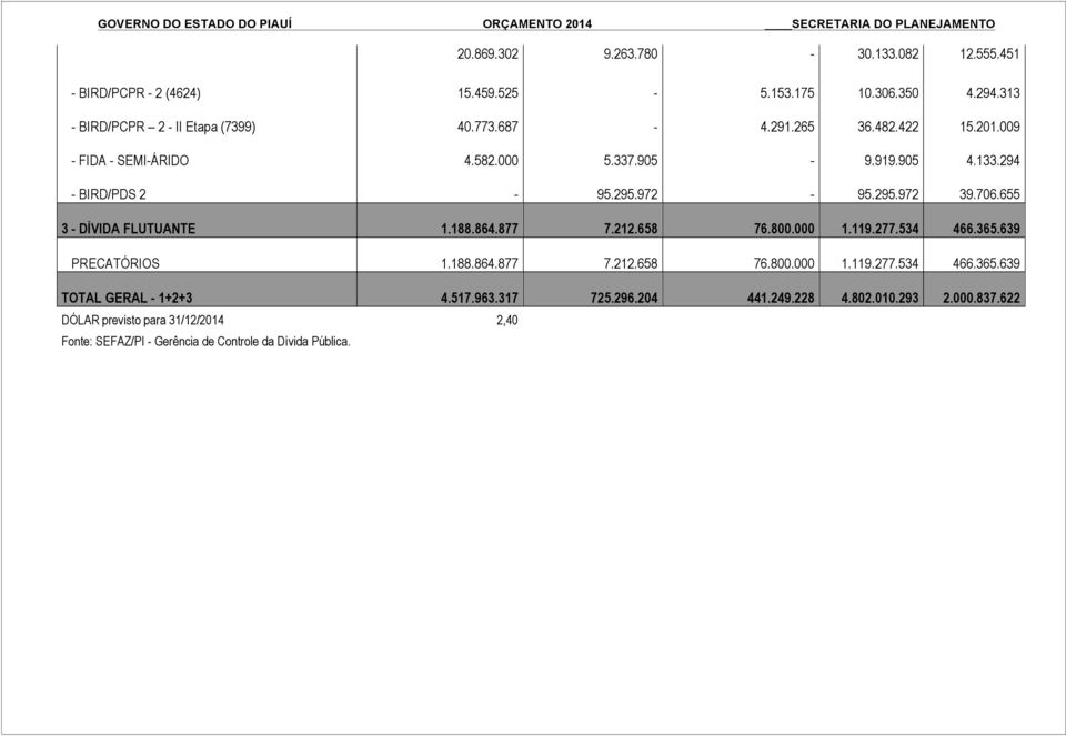 655 3 - DÍVIDA FLUTUANTE 1.188.864.877 7.212.658 76.800.000 1.119.277.534 466.365.639 PRECATÓRIOS 1.188.864.877 7.212.658 76.800.000 1.119.277.534 466.365.639 TOTAL GERAL - 1+2+3 4.