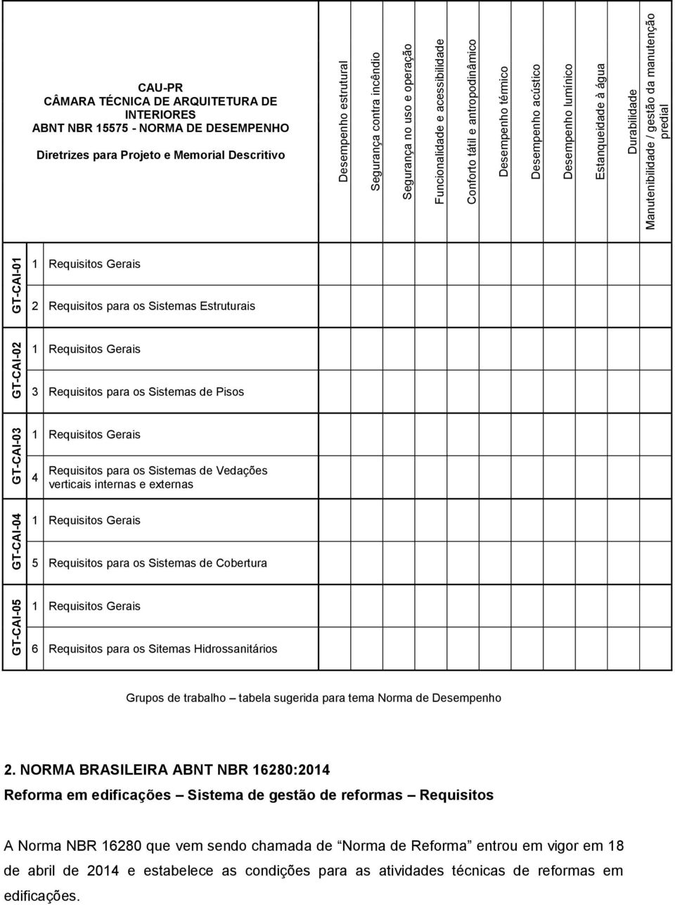 manutenção predial GT-CAI-01 1 Requisitos Gerais 2 Requisitos para os Sistemas Estruturais GT-CAI-02 1 Requisitos Gerais 3 Requisitos para os Sistemas de Pisos GT-CAI-03 1 Requisitos Gerais 4