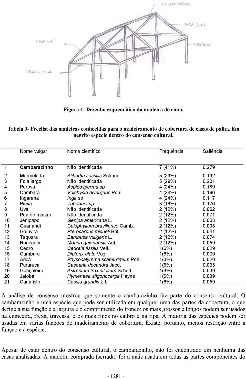 201 4 Perova Aspidosperma sp 4 (24%) 0.189 5 Cambará Volchysia divergens Pohl 4 (24%) 0.196 6 Ingarana Inga sp 4 (24%) 0.117 7 Piúva Tabebuia sp 3 (18%) 0.176 8 Uva Não identificada 2 (12%) 0.