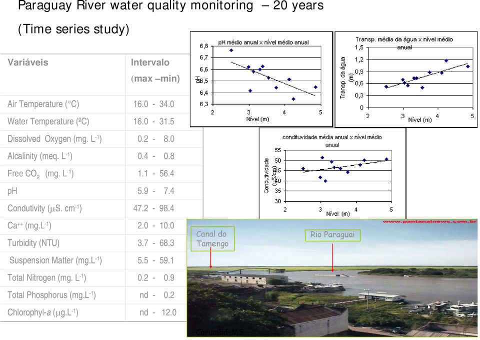 4 ph 5.9-7.4 Condutivity (μs. cm -1 ) 47.2-98.4 Ca ++ (mg.l -1 ) 2.0-10.0 Turbidity (NTU) 3.7-68.3 Suspension Matter (mg.l -1 ) 5.5-59.