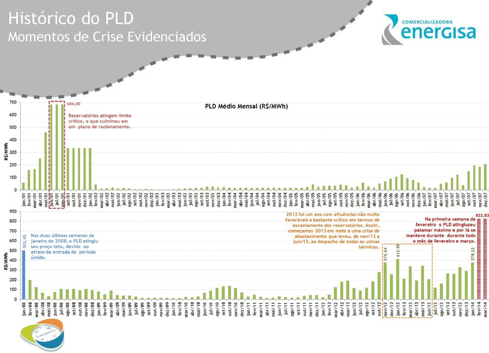 Histórico do PLD