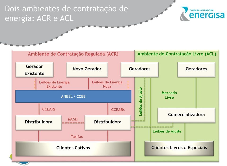 Geradores Leilões de Energia Existente ANEEL / CCEE Leilões de Energia Nova Mercado Livre CCEARs Distribuidora