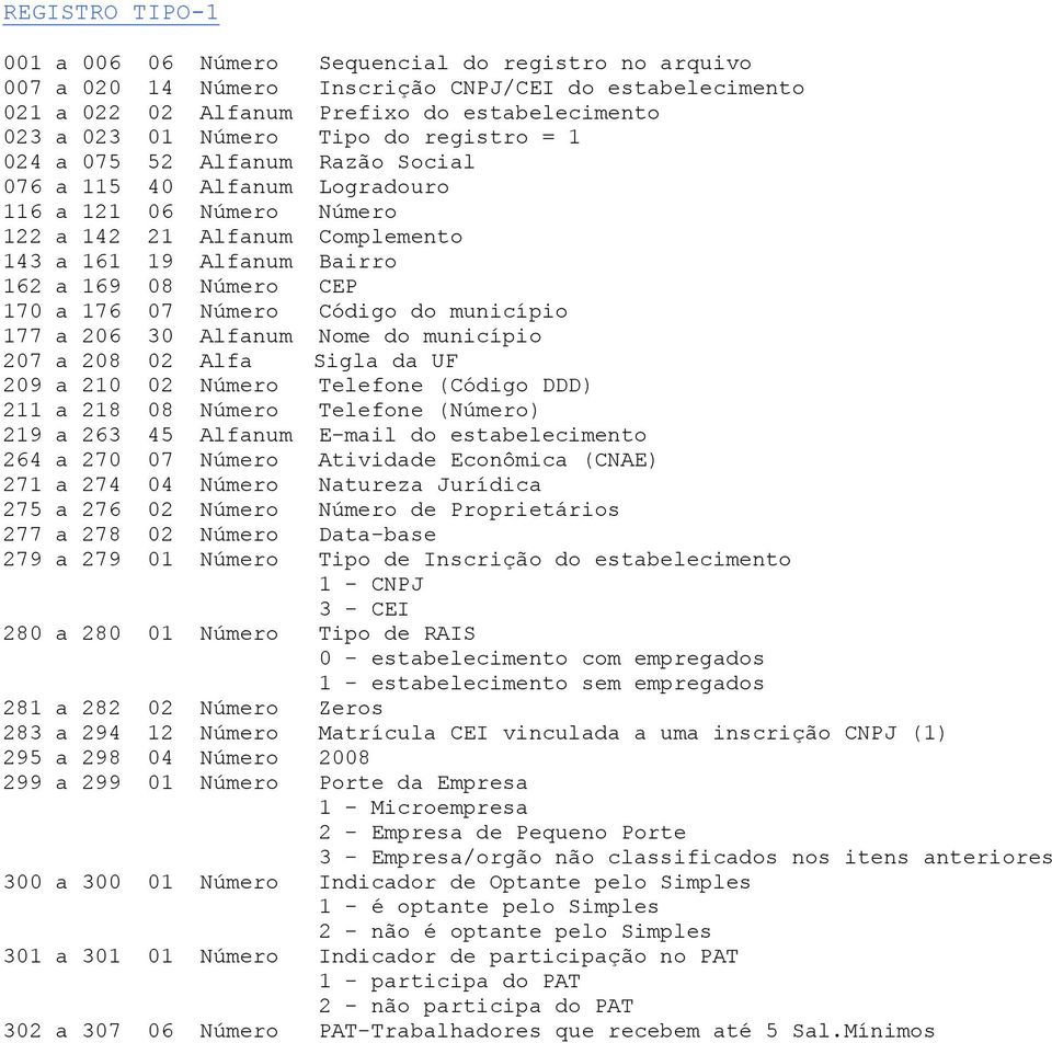 Alfanum Nome do município 207 a 208 02 Alfa Sigla da UF 209 a 210 02 Número Telefone (Código DDD) 211 a 218 08 Número Telefone (Número) 219 a 263 45 Alfanum E-mail do estabelecimento 264 a 270 07