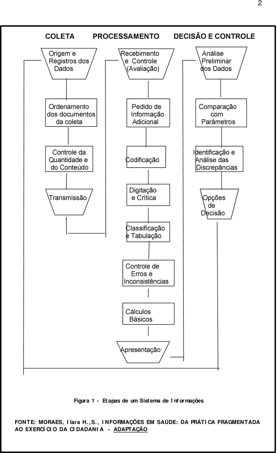 Discrepâncias Digitação Transmissão e Crítica Opções de Decisão Classificação e Tabulação Controle de Erros e Inconsistências Cálculos Básicos