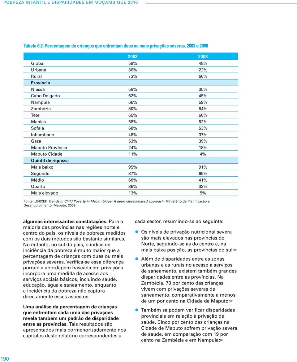 59% Zambézia 80% 64% Tete 65% 60% Manica 58% 52% Sofala 68% 53% Inhambane 48% 37% Gaza 53% 39% Maputo Província 24% 18% Maputo Cidade 11% 4% Quintil de riqueza: Mais baixo 95% 91% Segundo 87% 65%