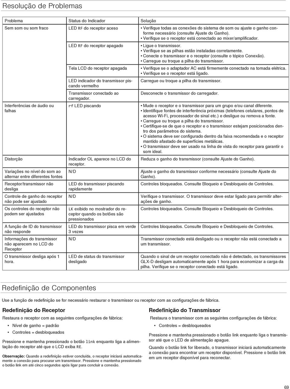 nterferêncas de áudo ou falhas Dstorção Varações no nível do som ao alternar entre dferentes fontes Receptor/transmssor não deslga Controle de ganho do receptor não pode ser ajustado Os controles do