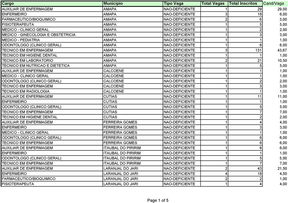 PEDIATRIA AMAPA NAO-DEFICIENTE 1 1 1,00 ODONTOLOGO (CLINICO GERAL) AMAPA NAO-DEFICIENTE 1 6 6,00 TECNICO EM ENFERMAGEM AMAPA NAO-DEFICIENTE 3 131 43,67 TECNICO EM HIGIENE DENTAL AMAPA NAO-DEFICIENTE