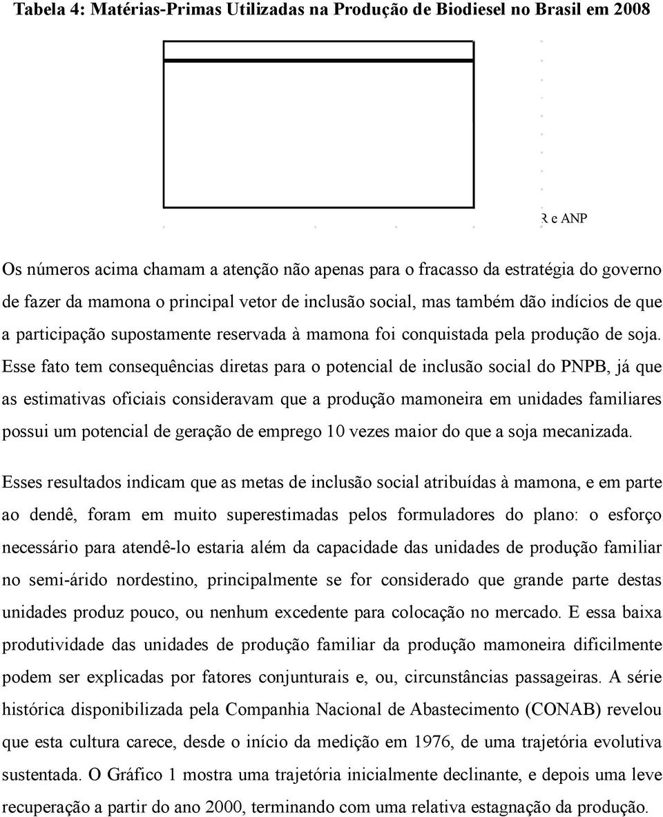 294 100 Fonte: Brieu (2009) com base nas informações dos sites BiodieselBR e ANP Os números acima chamam a atenção não apenas para o fracasso da estratégia do governo de fazer da mamona o principal