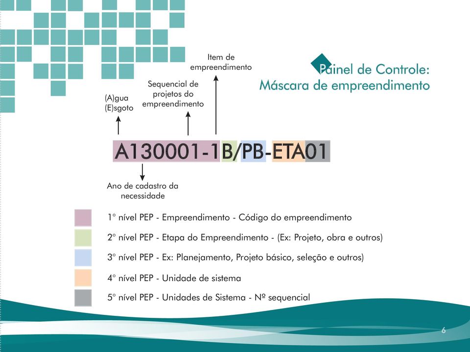 empreendimento 2 nível PEP - Etapa do Empreendimento - (Ex: Projeto, obra e outros) 3 nível PEP - Ex: