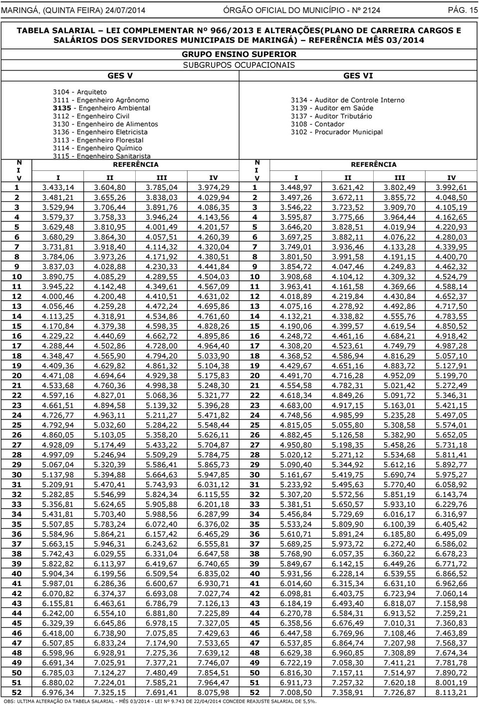 Engenheiro Químico 3115 - Engenheiro Sanitarista N I REFERÊNCIA N I REFERÊNCIA V I II III IV V I II III IV 1 3.433,14 3.604,80 3.785,04 3.974,29 1 3.448,97 3.621,42 3.802,49 3.992,61 2 3.481,21 3.