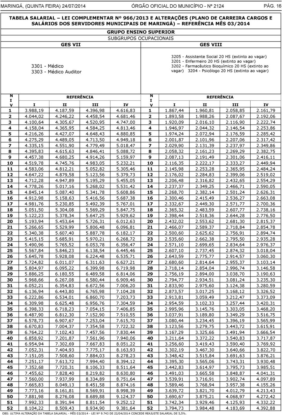 Psicólogo 20 HS (extinto ao vagar) N I REFERÊNCIA N I REFERÊNCIA V I II III IV V I II III IV 1 3.988,19 4.187,59 4.396,98 4.616,83 1 1.867,44 1.960,81 2.058,85 2.161,79 2 4.044,02 4.246,22 4.458,54 4.