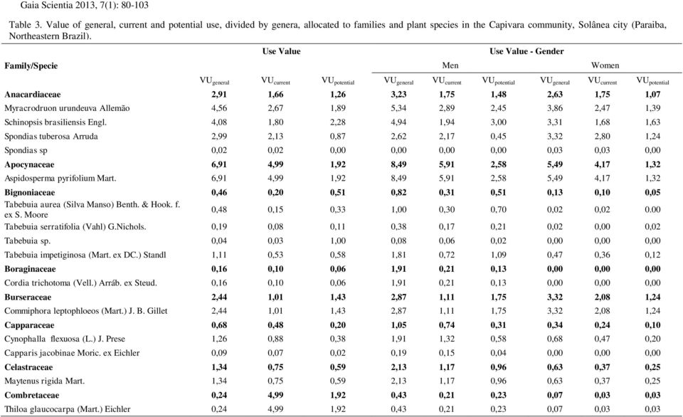 Family/Specie Use Value Men Use Value - Gender Women VU general VU current VU potential VU general VU current VU potential VU general VU current VU potential Anacardiaceae 2,91 1,66 1,26 3,23 1,75