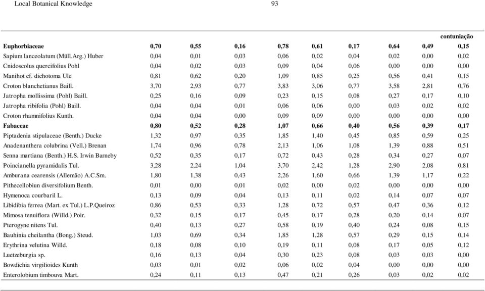dichotoma Ule 0,81 0,62 0,20 1,09 0,85 0,25 0,56 0,41 0,15 Croton blanchetianus Baill. 3,70 2,93 0,77 3,83 3,06 0,77 3,58 2,81 0,76 Jatropha mollissima (Pohl) Baill.