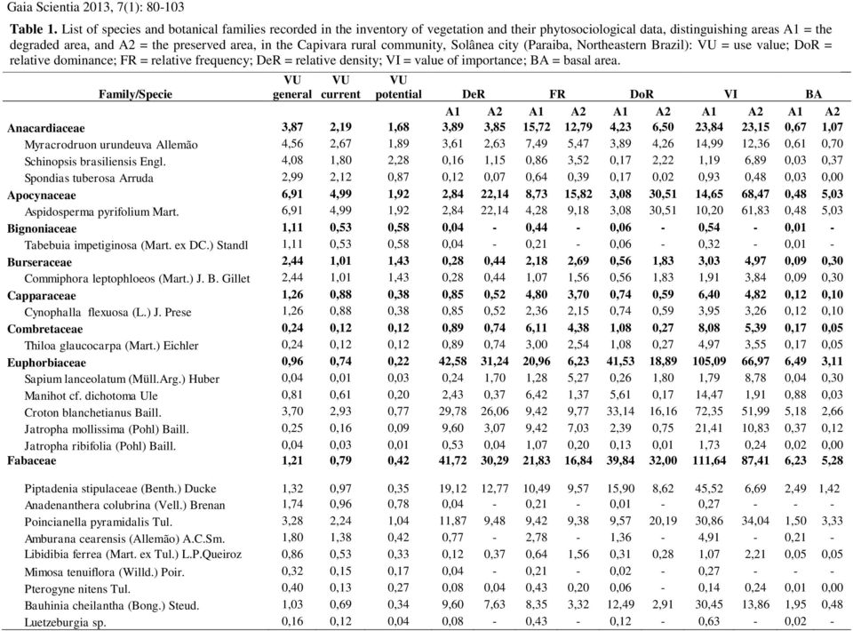 Capivara rural community, Solânea city (Paraiba, Northeastern Brazil): VU = use value; DoR = relative dominance; FR = relative frequency; DeR = relative density; VI = value of importance; BA = basal