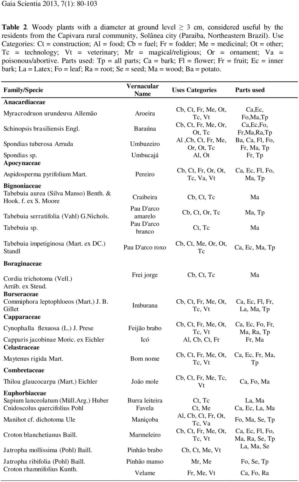 Use Categories: Ct = construction; Al = food; Cb = fuel; Fr = fodder; Me = medicinal; Ot = other; Tc = technology; Vt = veterinary; Mr = magical/religious; Or = ornament; Va = poisonous/abortive.