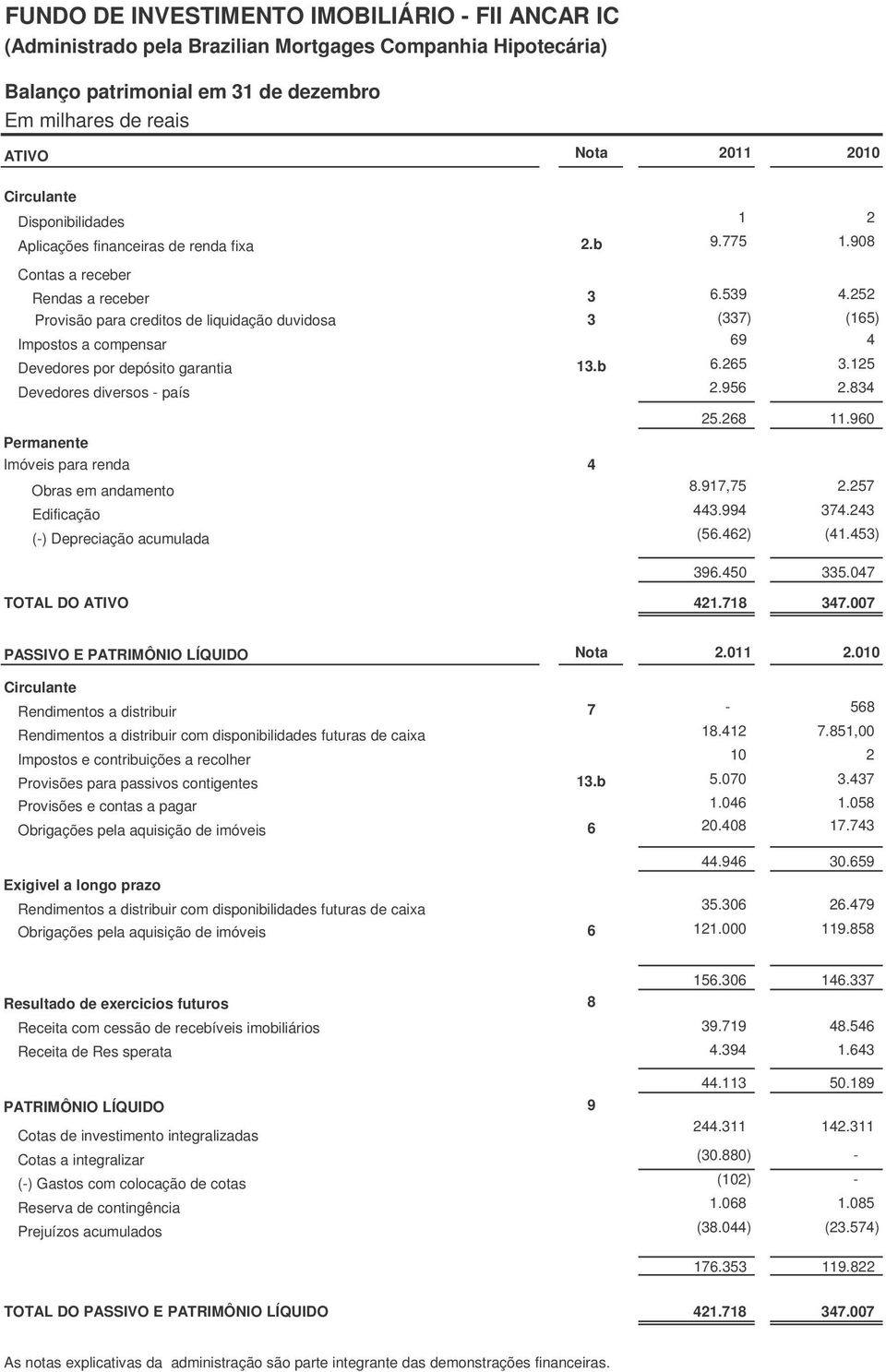 125 Devedores diversos - país 2.956 2.834 Permanente Imóveis para renda 4 25.268 11.960 Obras em andamento 8.917,75 2.257 Edificação 443.994 374.243 (-) Depreciação acumulada (56.462) (41.453) 396.