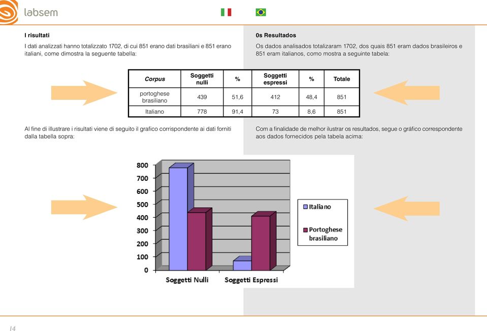 Soggetti nulli % Soggetti espressi % Totale 439 51,6 412 48,4 851 Italiano 778 91,4 73 8,6 851 Al fine di illustrare i risultati viene di seguito il grafico